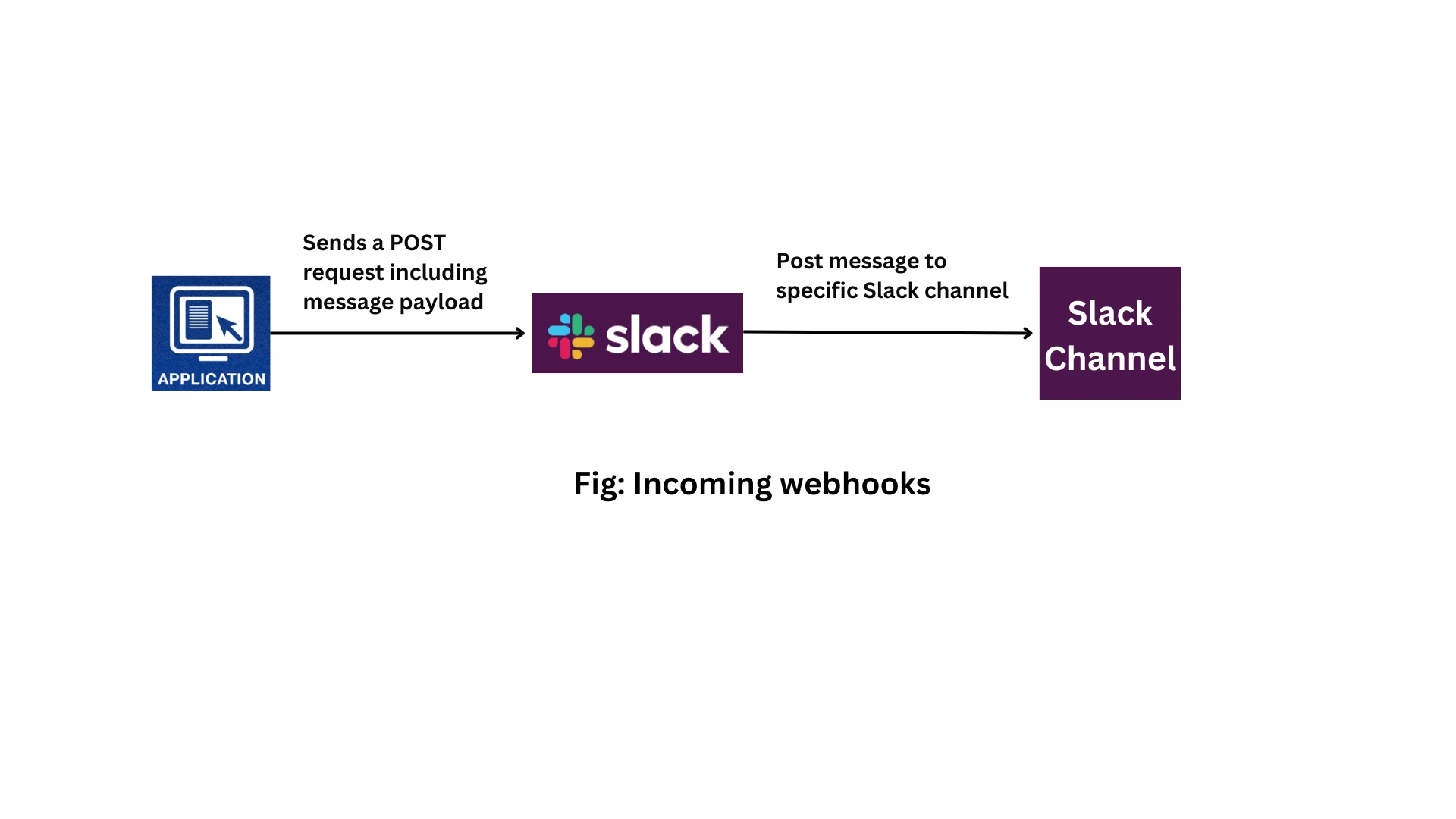 Incoming Slack webhooks