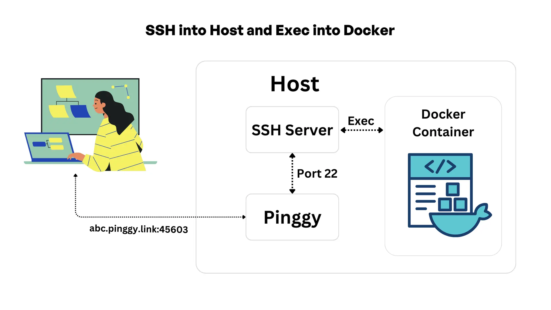 SSH into Host and Exec into Docker