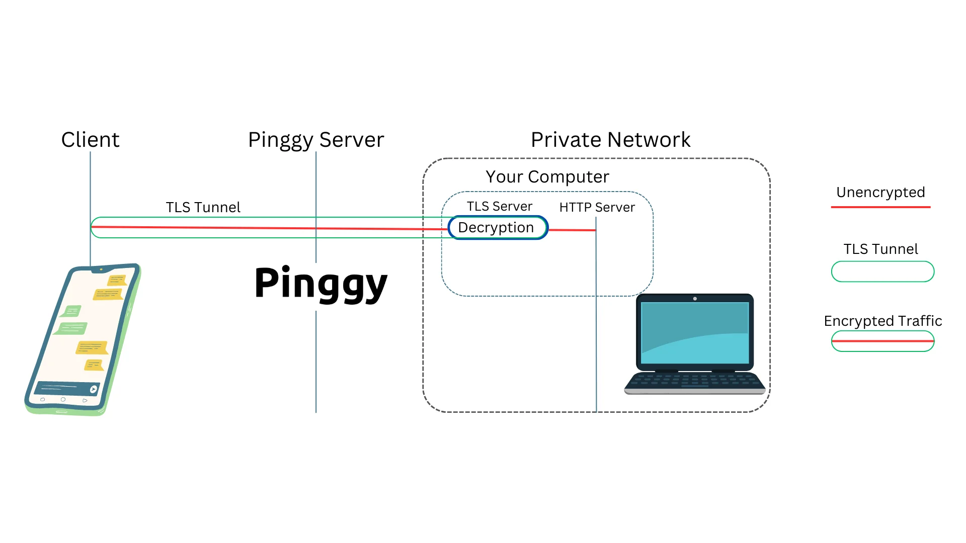 TLS Tunnel - Pinggy